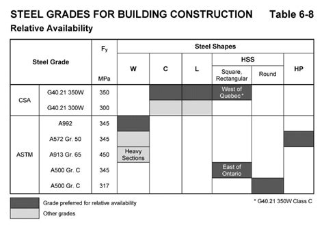 canadian steel fabrication standards